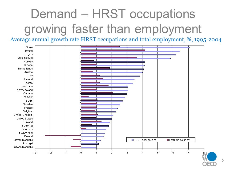 5 Demand – HRST occupations growing faster than employment Average annual growth rate HRST occupations and total employment, %,
