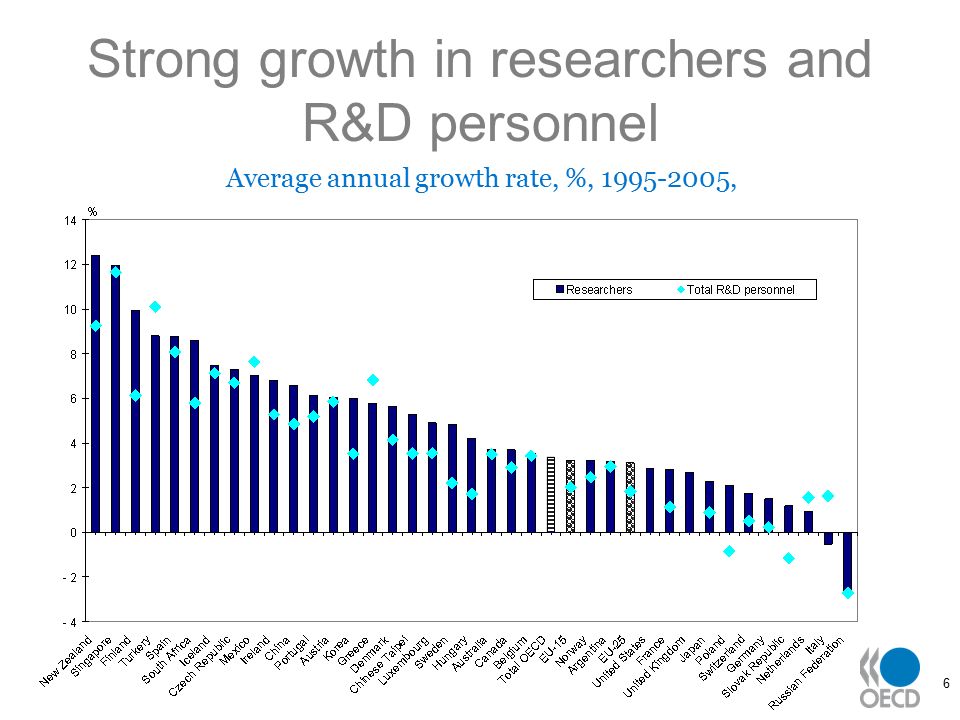 6 Strong growth in researchers and R&D personnel Average annual growth rate, %, ,