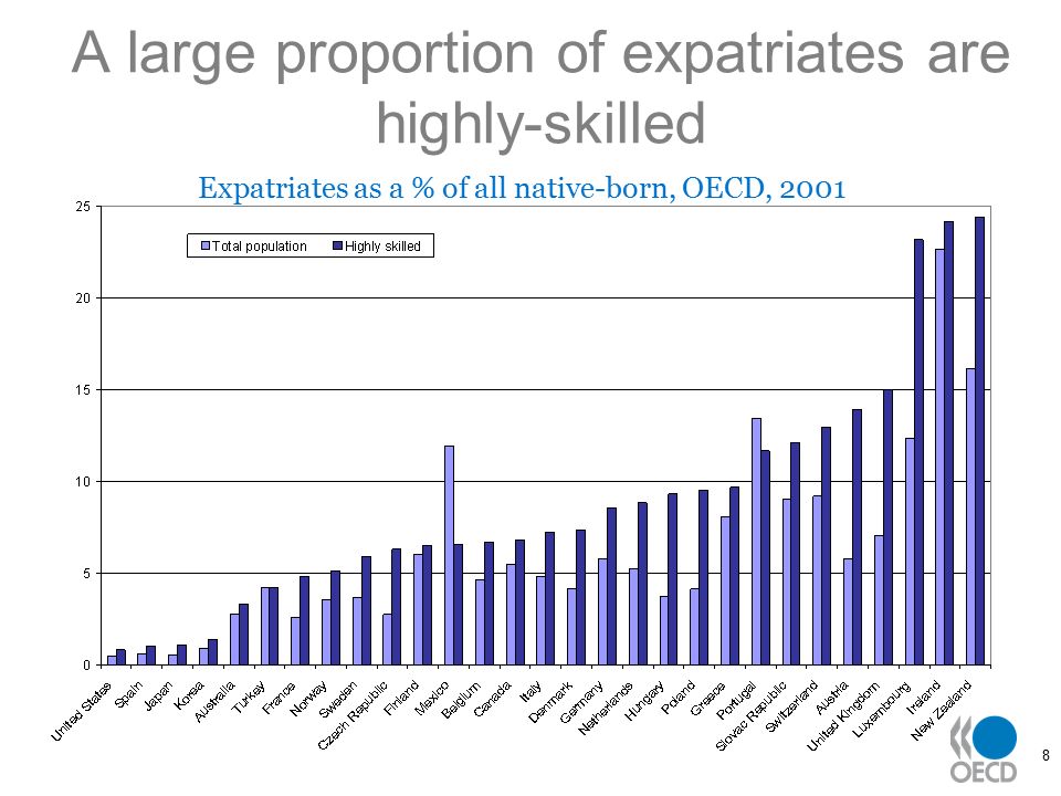 8 A large proportion of expatriates are highly-skilled Expatriates as a % of all native-born, OECD, 2001