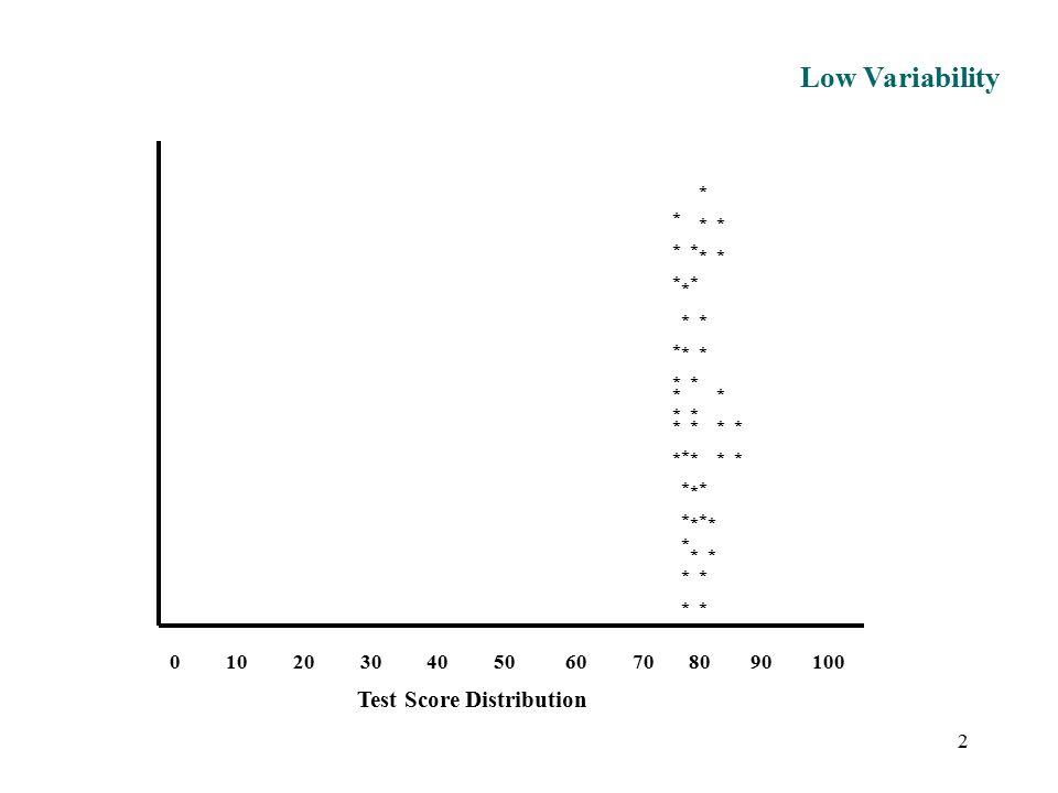 Test Score Distribution * Low Variability 2