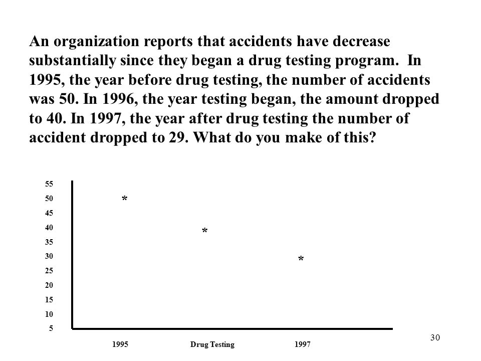 An organization reports that accidents have decrease substantially since they began a drug testing program.