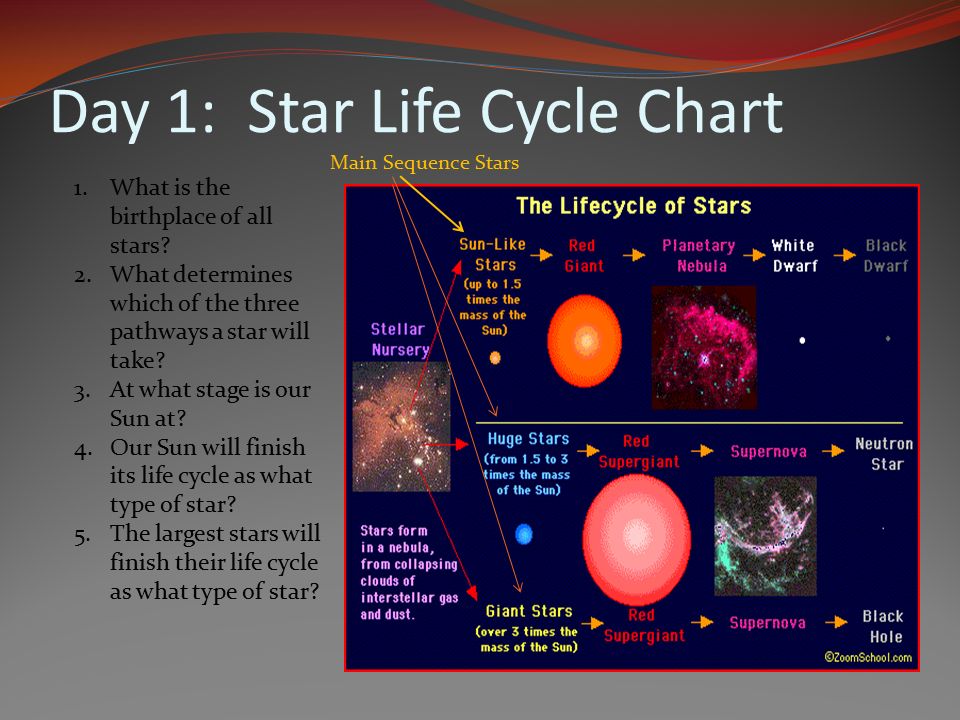 Life Cycle Of A Star Chart