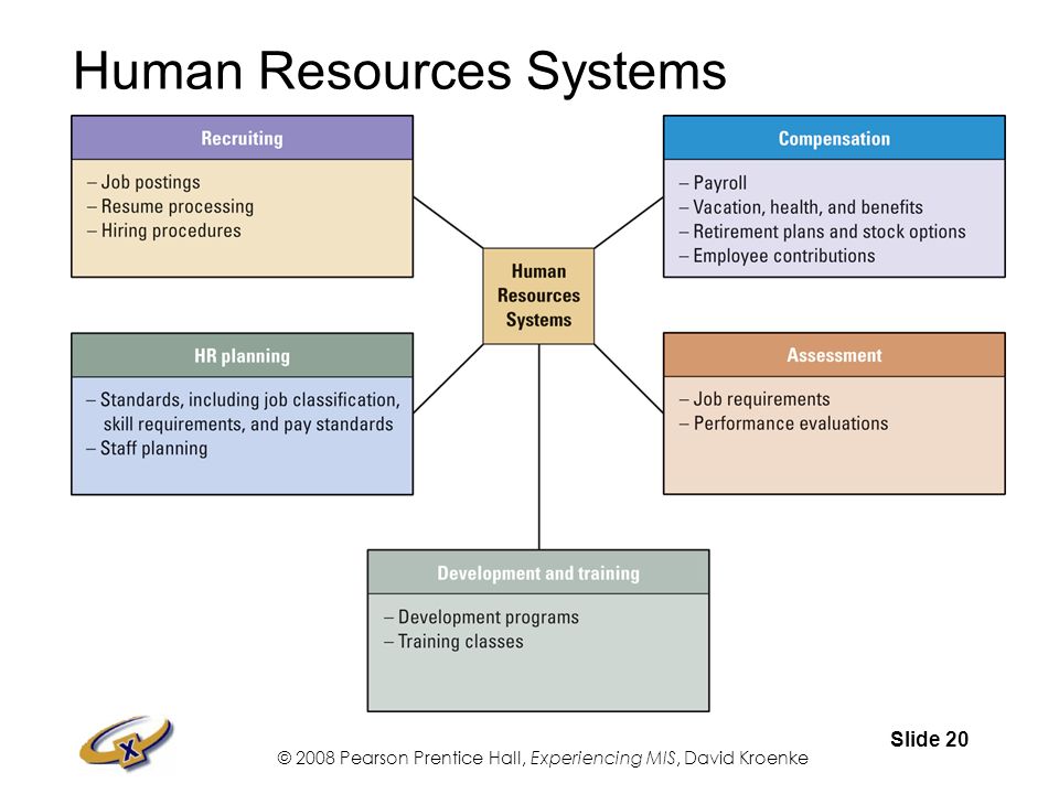 © 2008 Pearson Prentice Hall, Experiencing MIS, David Kroenke Slide 20 Human Resources Systems