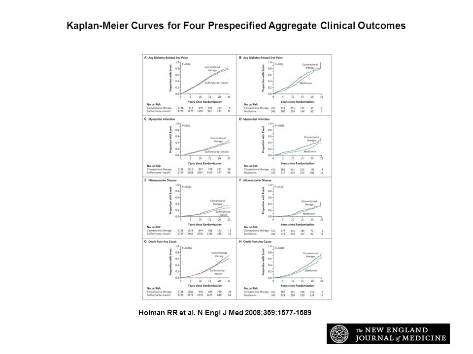 Kaplan-Meier Curves for Four Prespecified Aggregate Clinical Outcomes Holman RR et al.