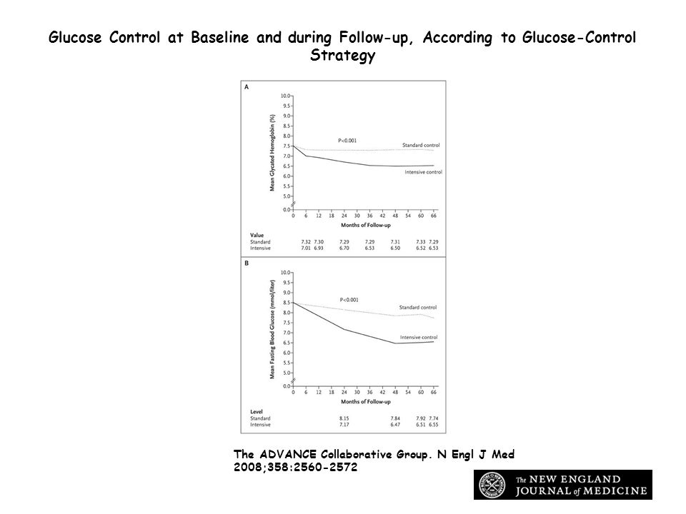 Glucose Control at Baseline and during Follow-up, According to Glucose-Control Strategy The ADVANCE Collaborative Group.