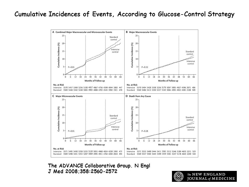 Cumulative Incidences of Events, According to Glucose-Control Strategy The ADVANCE Collaborative Group.