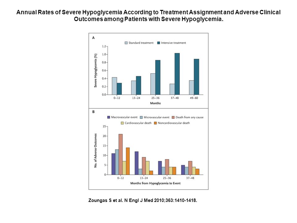 Annual Rates of Severe Hypoglycemia According to Treatment Assignment and Adverse Clinical Outcomes among Patients with Severe Hypoglycemia.