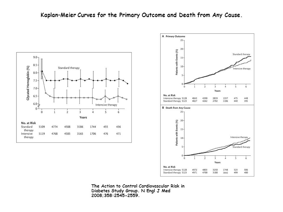 Kaplan–Meier Curves for the Primary Outcome and Death from Any Cause.