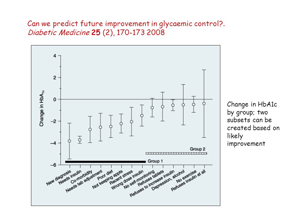 Change in HbA1c by group; two subsets can be created based on likely improvement Can we predict future improvement in glycaemic control .