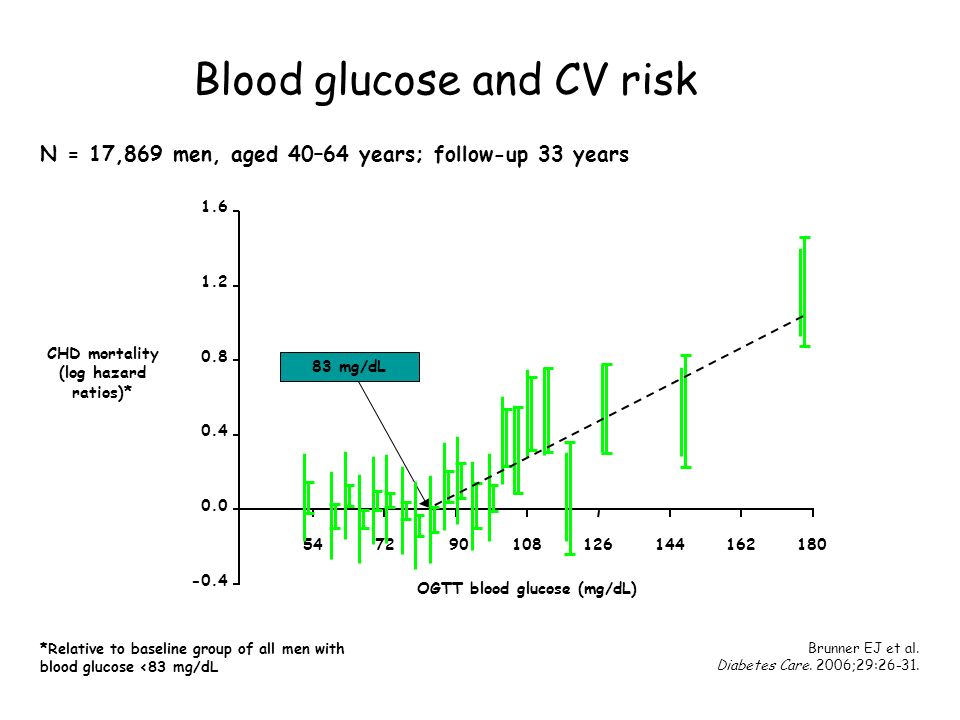 Blood glucose and CV risk N = 17,869 men, aged 40–64 years; follow-up 33 years Brunner EJ et al.