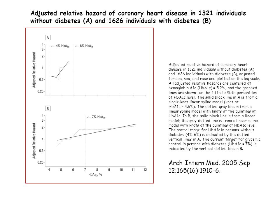 Adjusted relative hazard of coronary heart disease in 1321 individuals without diabetes (A) and 1626 individuals with diabetes (B), adjusted for age, sex, and race and plotted on the log scale.