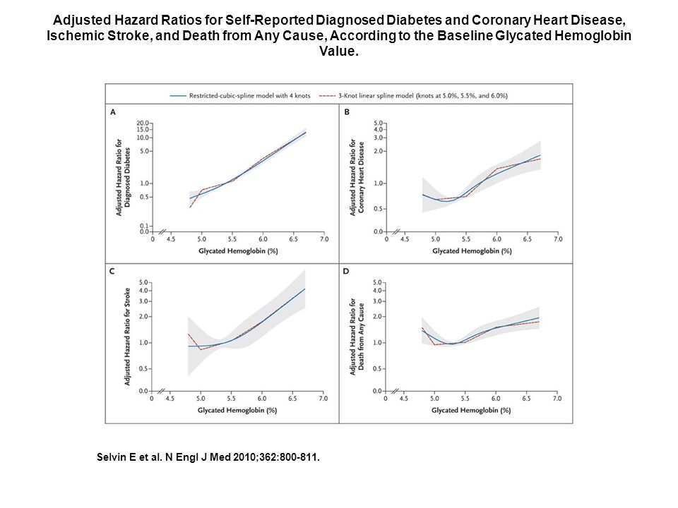 Adjusted Hazard Ratios for Self-Reported Diagnosed Diabetes and Coronary Heart Disease, Ischemic Stroke, and Death from Any Cause, According to the Baseline Glycated Hemoglobin Value.