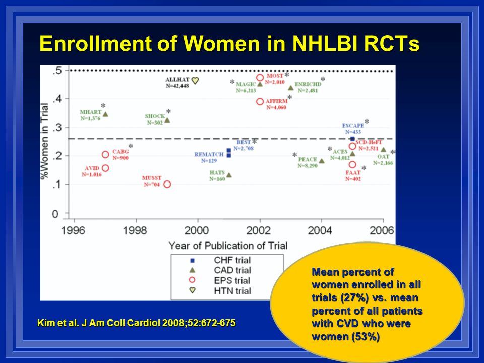Enrollment of Women in NHLBI RCTs Kim et al.