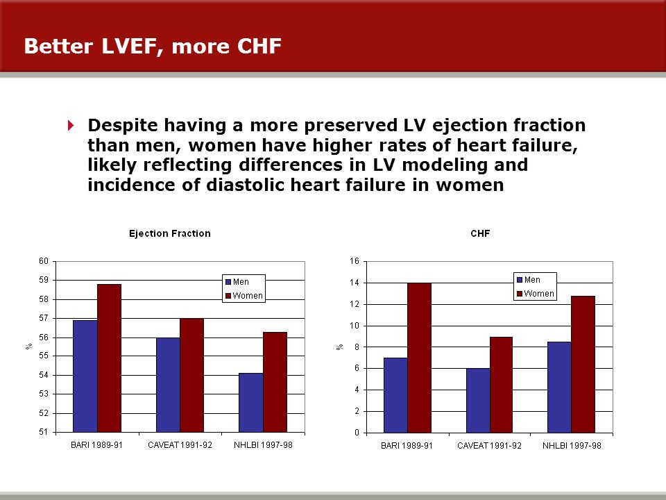 Better LVEF, more CHF  Despite having a more preserved LV ejection fraction than men, women have higher rates of heart failure, likely reflecting differences in LV modeling and incidence of diastolic heart failure in women