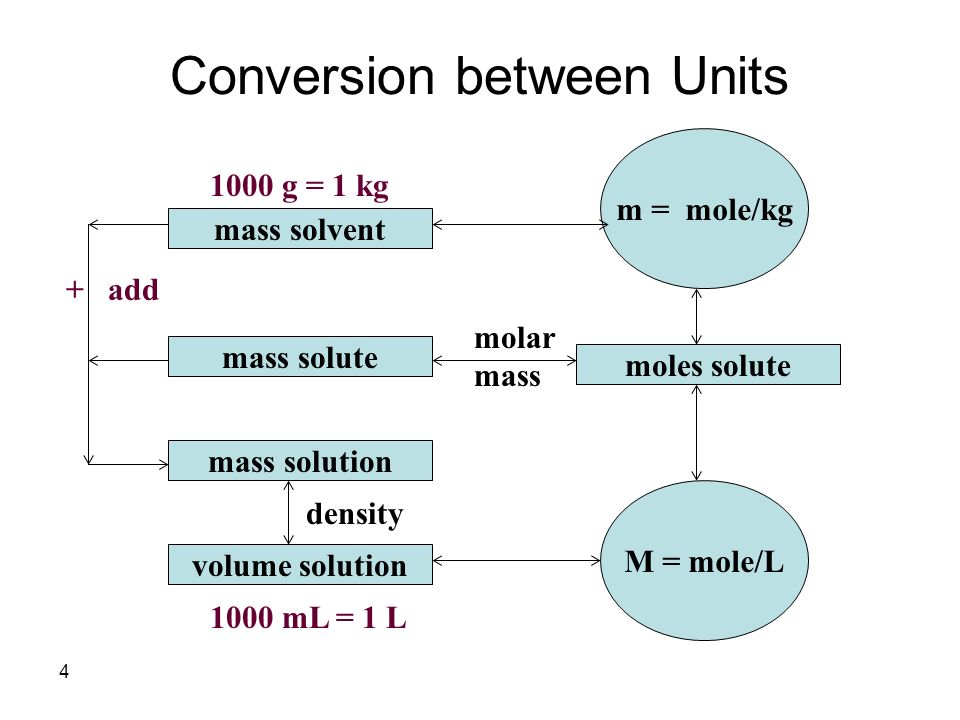 4 Conversion between Units mass solvent mass solute mass solution volume solution moles solute molar mass M = mole/L m = mole/kg density + add 1000 g = 1 kg 1000 mL = 1 L
