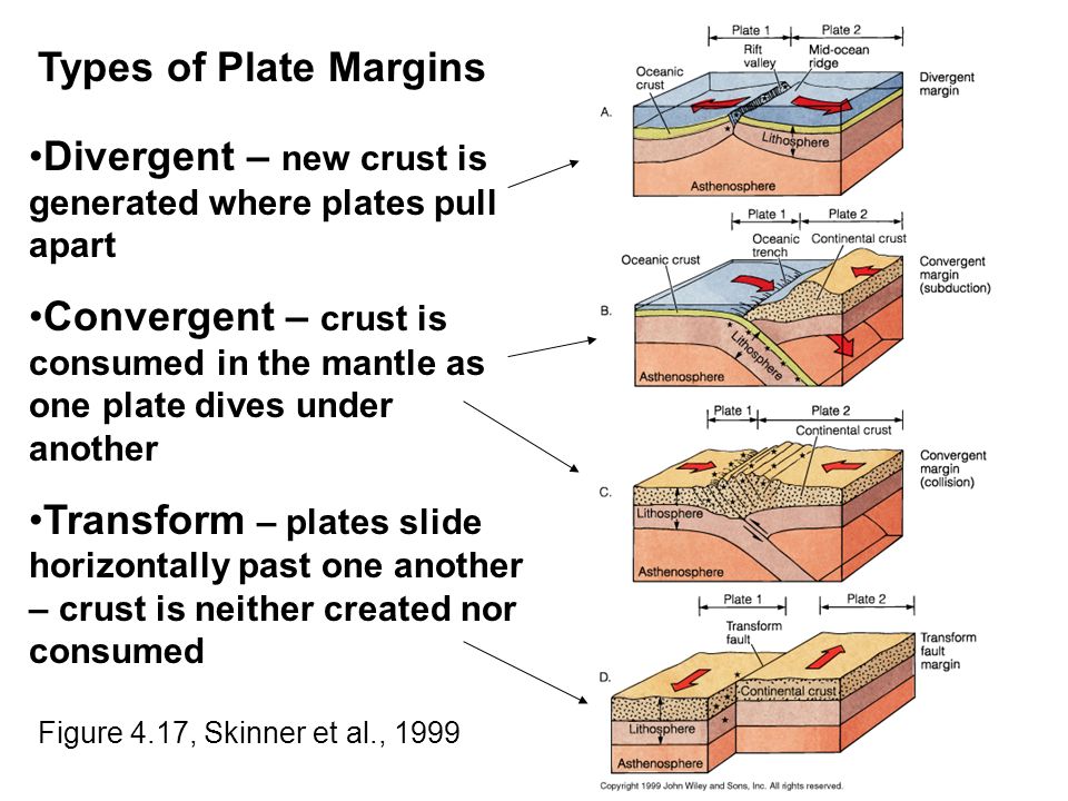Types of Plate Boundaries (finish Chapter 4) Hot Spots – more evidence for plate  tectonics Divergent, Convergent and Transform plate boundaries - some. -  ppt download
