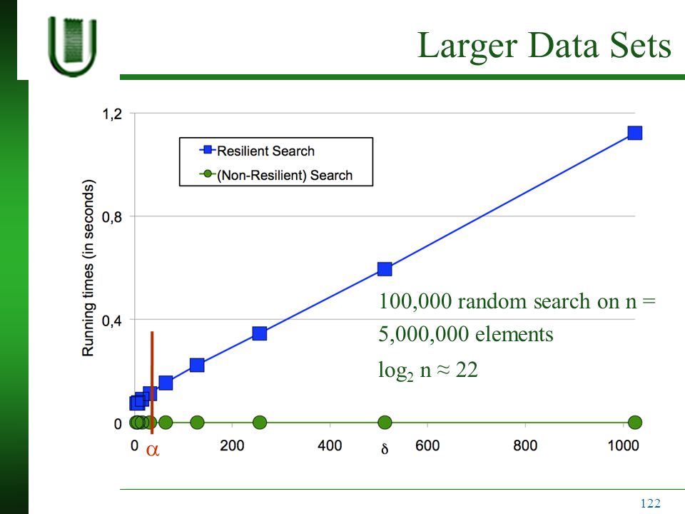 Larger Data Sets  100,000 random search on n = 5,000,000 elements 122 log 2 n ≈ 22
