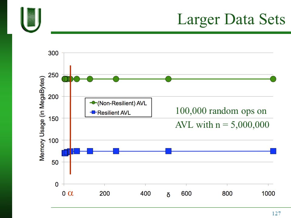 Larger Data Sets 100,000 random ops on AVL with n = 5,000,000  127
