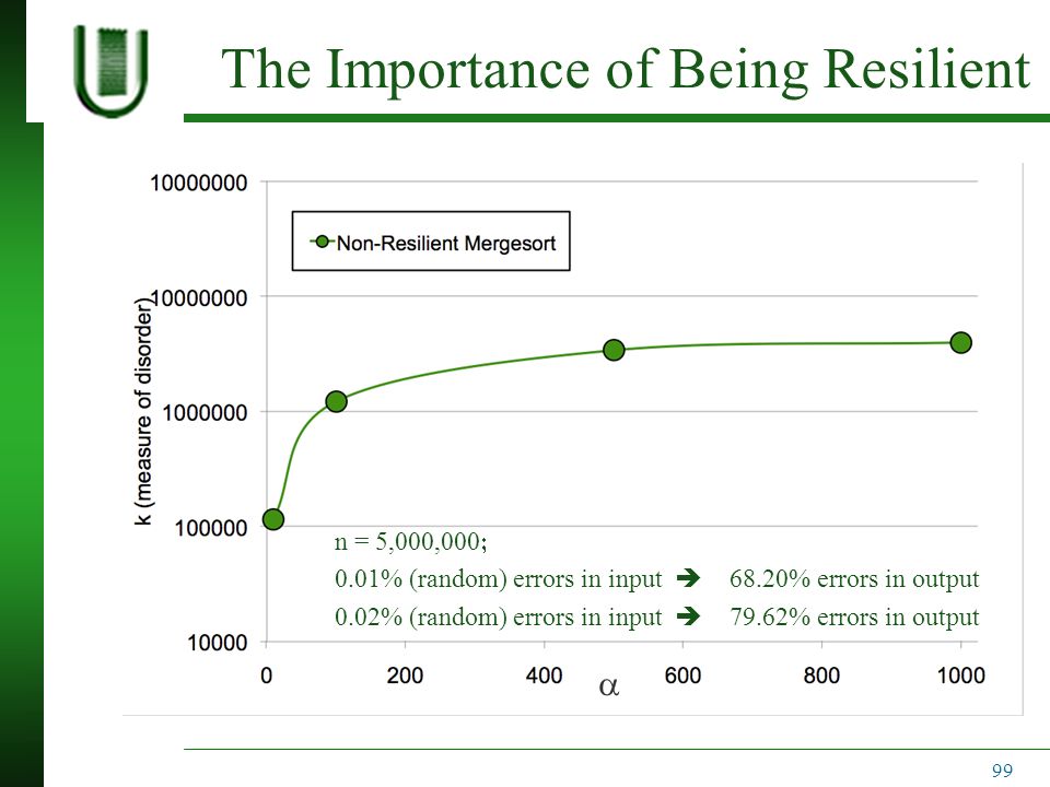 The Importance of Being Resilient n = 5,000,000  0.01% (random) errors in input  68.20% errors in output 0.02% (random) errors in input  79.62% errors in output 99 