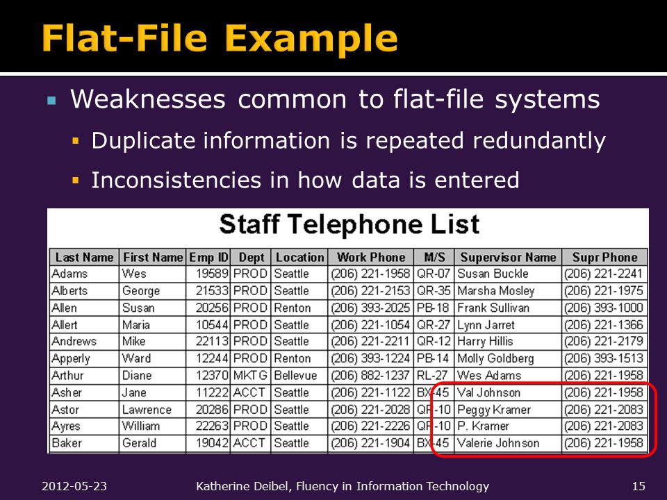  Weaknesses common to flat-file systems  Duplicate information is repeated redundantly  Inconsistencies in how data is entered Katherine Deibel, Fluency in Information Technology15