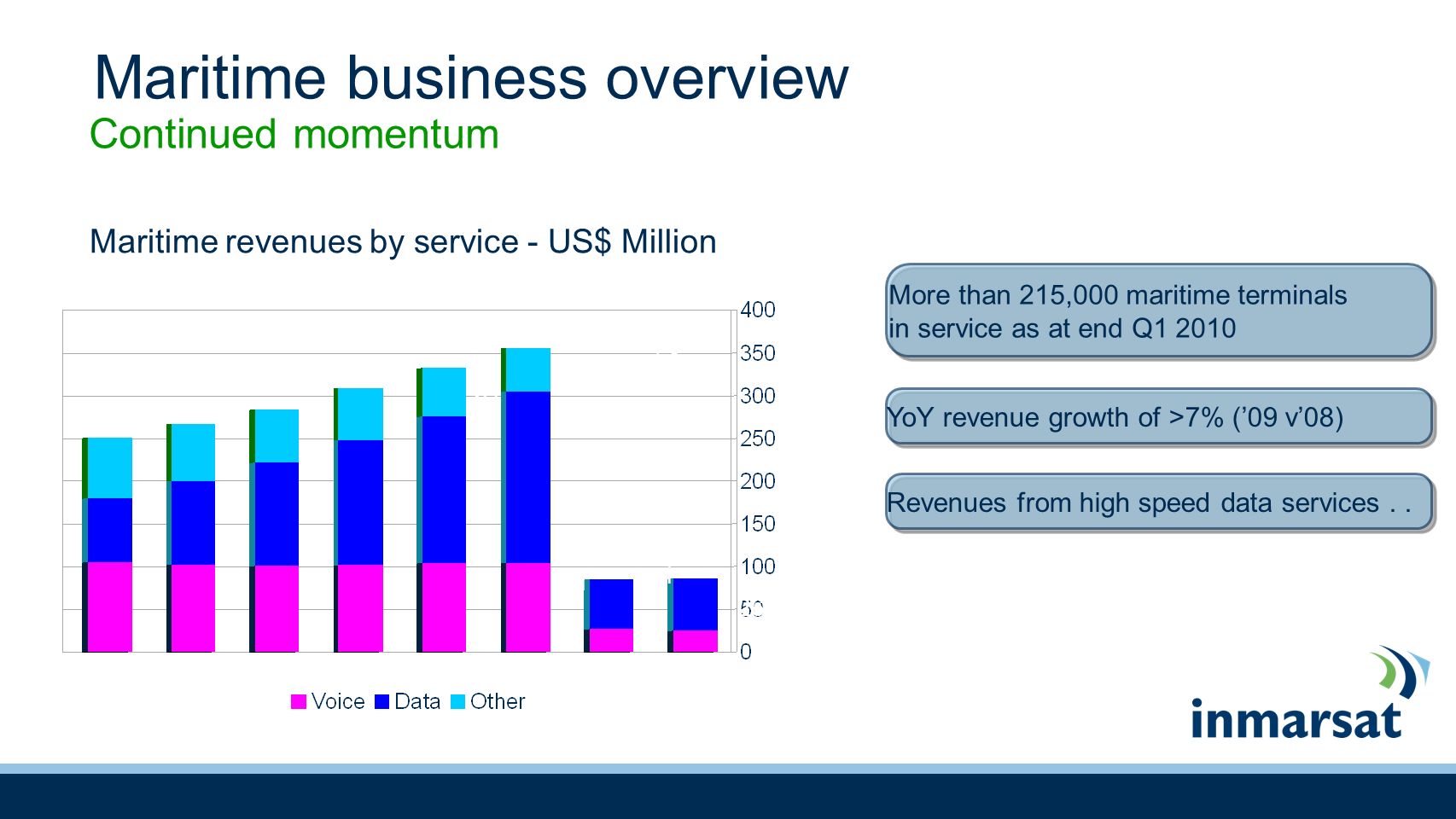 Maritime business overview Continued momentum Maritime revenues by service - US$ Million More than 215,000 maritime terminals in service as at end Q YoY revenue growth of >7% (’09 v’08) Revenues from high speed data services..