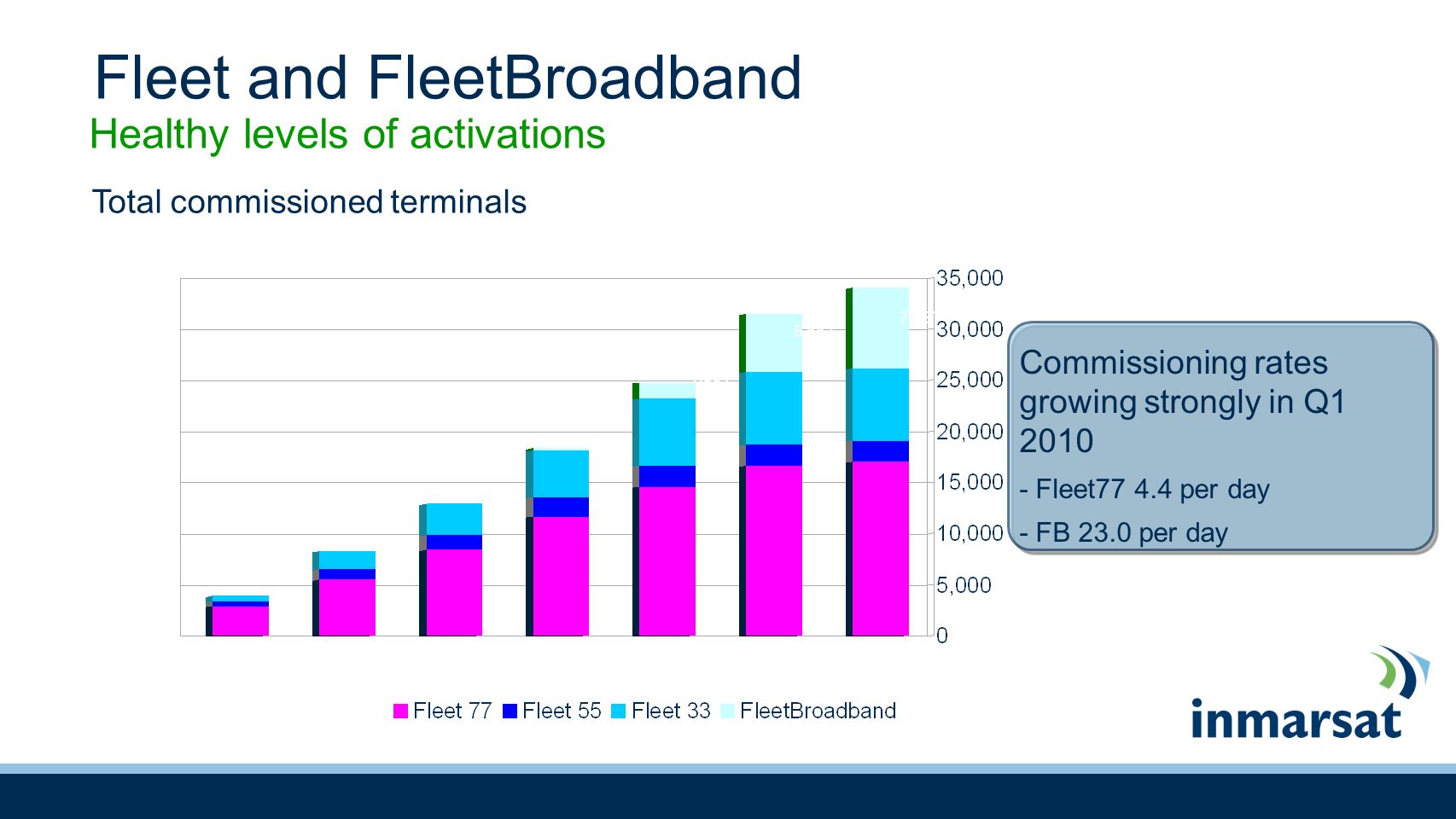 Fleet and FleetBroadband Healthy levels of activations Total commissioned terminals Commissioning rates growing strongly in Q Fleet per day - FB 23.0 per day 1,770 1,591 5,667 7,887