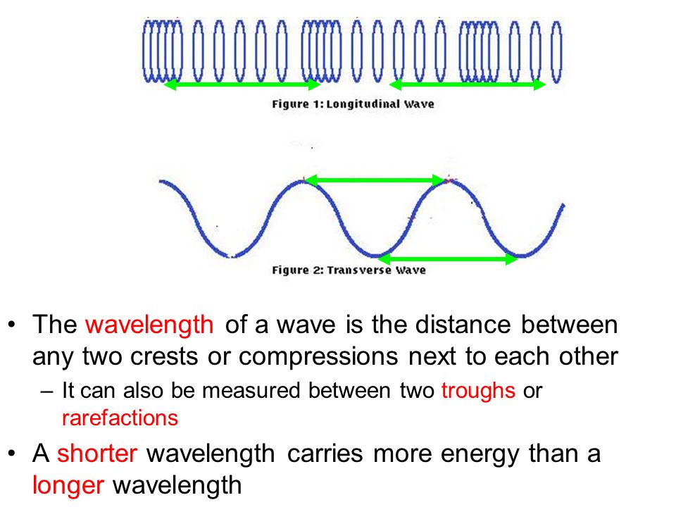 The wavelength of a wave is the distance between any two crests or compressions next to each other –It can also be measured between two troughs or rarefactions A shorter wavelength carries more energy than a longer wavelength