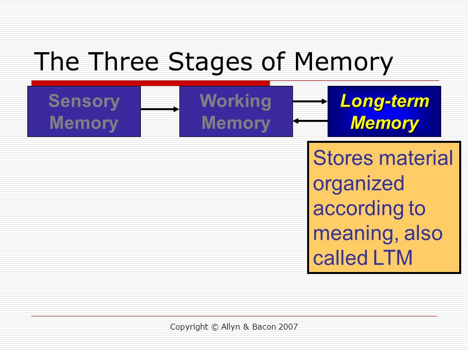 Copyright © Allyn & Bacon 2007 The Three Stages of Memory Sensory Memory Working Memory Long-term Memory Stores material organized according to meaning, also called LTM