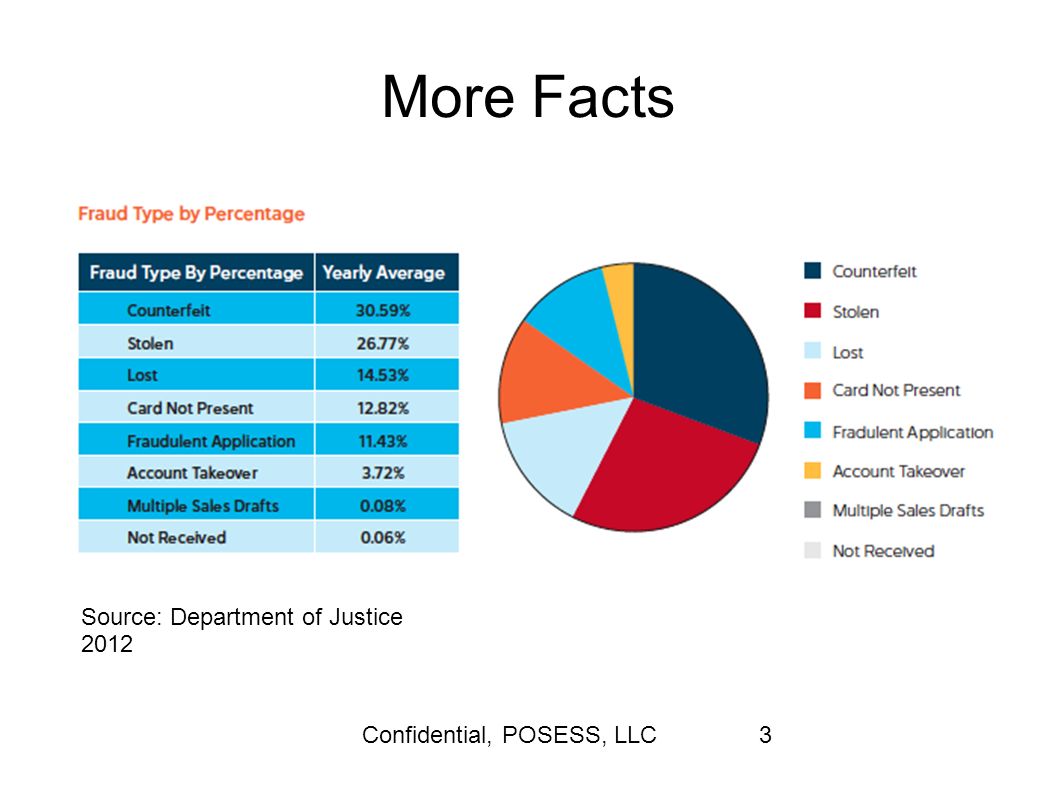 Confidential, POSESS, LLC3 More Facts Source: Department of Justice 2012