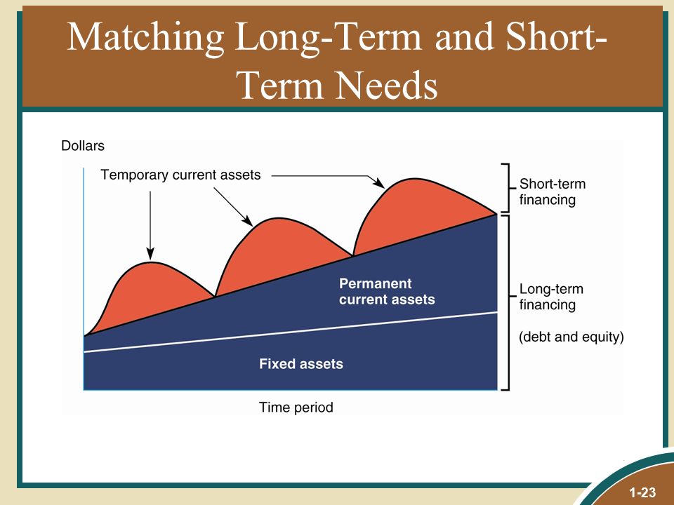 1-23 Matching Long-Term and Short- Term Needs