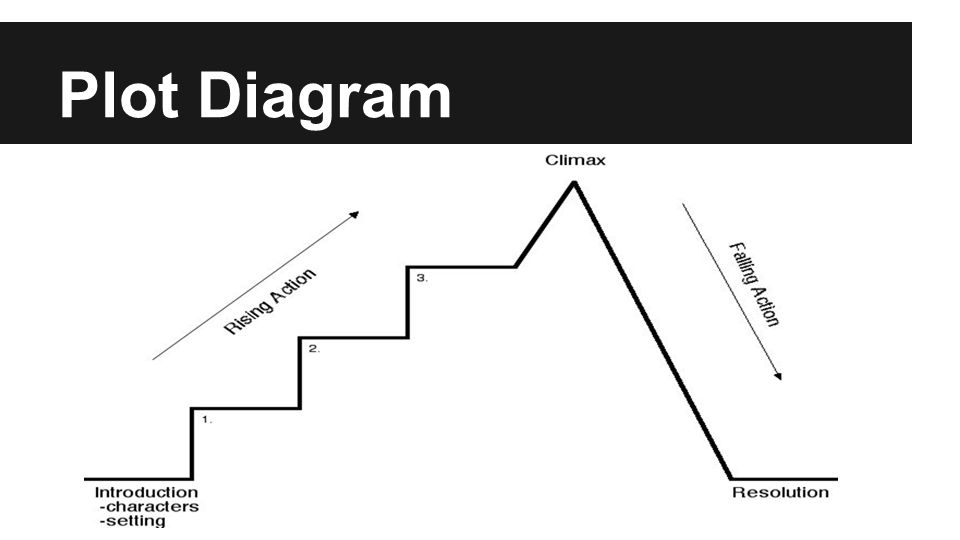 The Tell Tale Heart Plot Chart