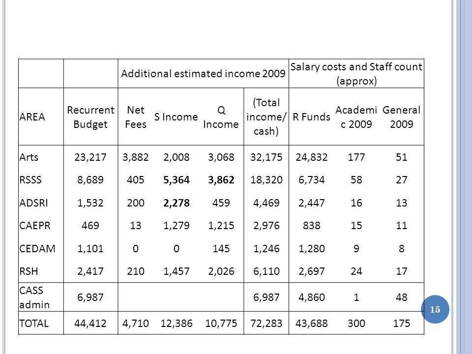 Additional estimated income 2009 Salary costs and Staff count (approx) AREA Recurrent Budget Net Fees S Income Q Income (Total income/ cash) R Funds Academi c 2009 General 2009 Arts23,2173,8822,0083,06832,17524, RSSS8, ,3643,86218,3206, ADSRI1, , ,4692, CAEPR469131,2791,2152, CEDAM1, ,2461,28098 RSH2, ,4572,0266,1102, CASS admin 6,987 4, TOTAL44,4124,71012,38610,77572,28343,
