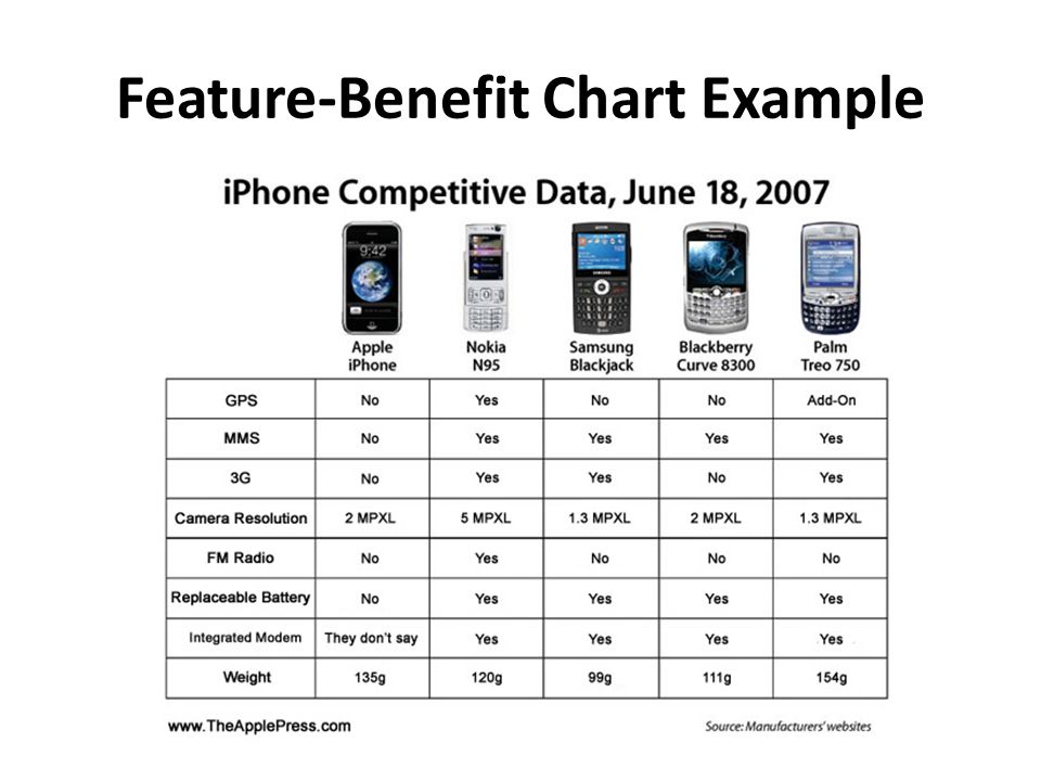 What Is A Feature Benefit Chart