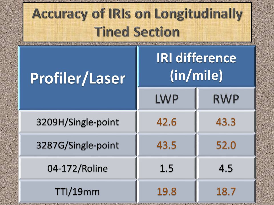 Profiler/Laser IRI difference (in/mile) LWPRWP 3209H/Single-point G/Single-point /Roline TTI/19mm