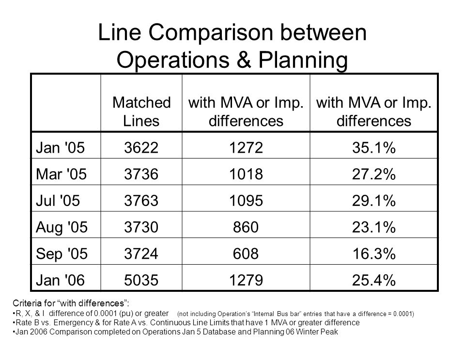 Line Comparison between Operations & Planning Matched Lines with MVA or Imp.