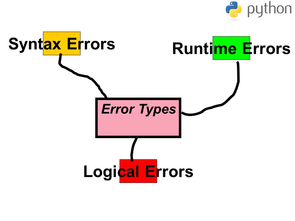 C syntax error. Types of Errors in Programming. Logical Errors. Error для презентации. Syntax Error.