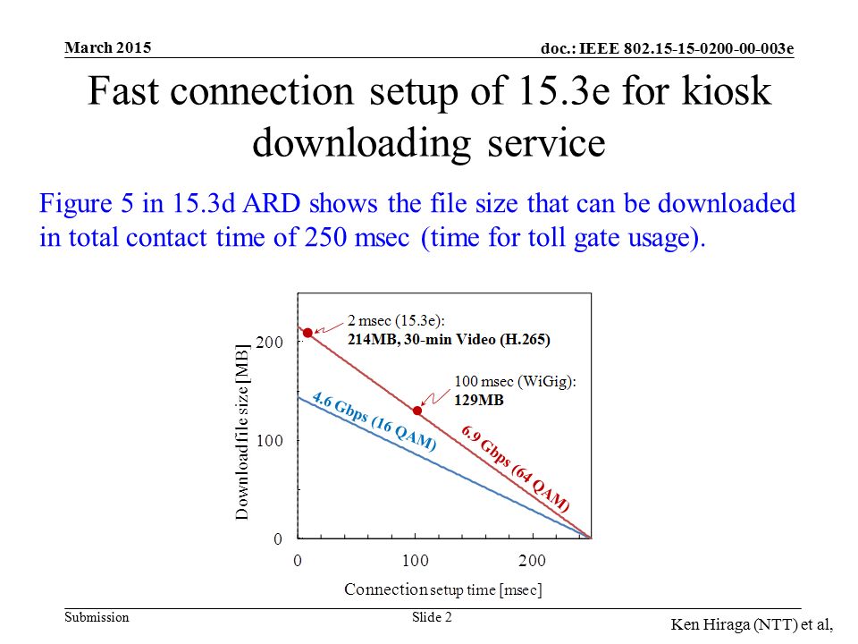 doc.: IEEE e Submission March 2015 Ken Hiraga (NTT) et al, Fast connection setup of 15.3e for kiosk downloading service Slide 2 Figure 5 in 15.3d ARD shows the file size that can be downloaded in total contact time of 250 msec (time for toll gate usage).