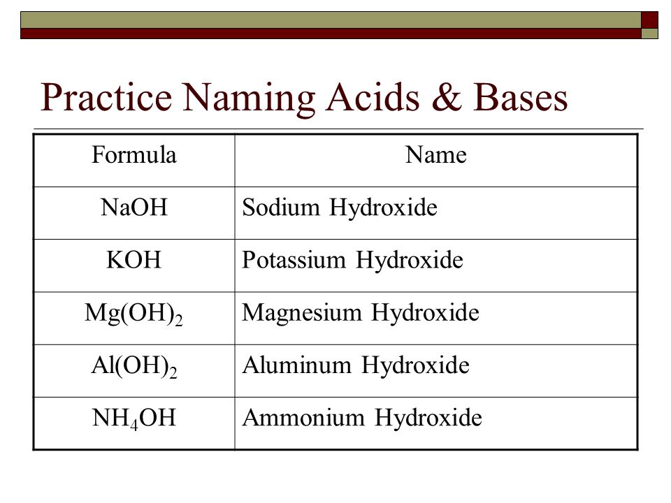 Practice Naming Acids & Bases FormulaName NaOHSodium Hydroxide KOHPotassium Hydroxide Mg(OH) 2 Magnesium Hydroxide Al(OH) 2 Aluminum Hydroxide NH 4 OHAmmonium Hydroxide