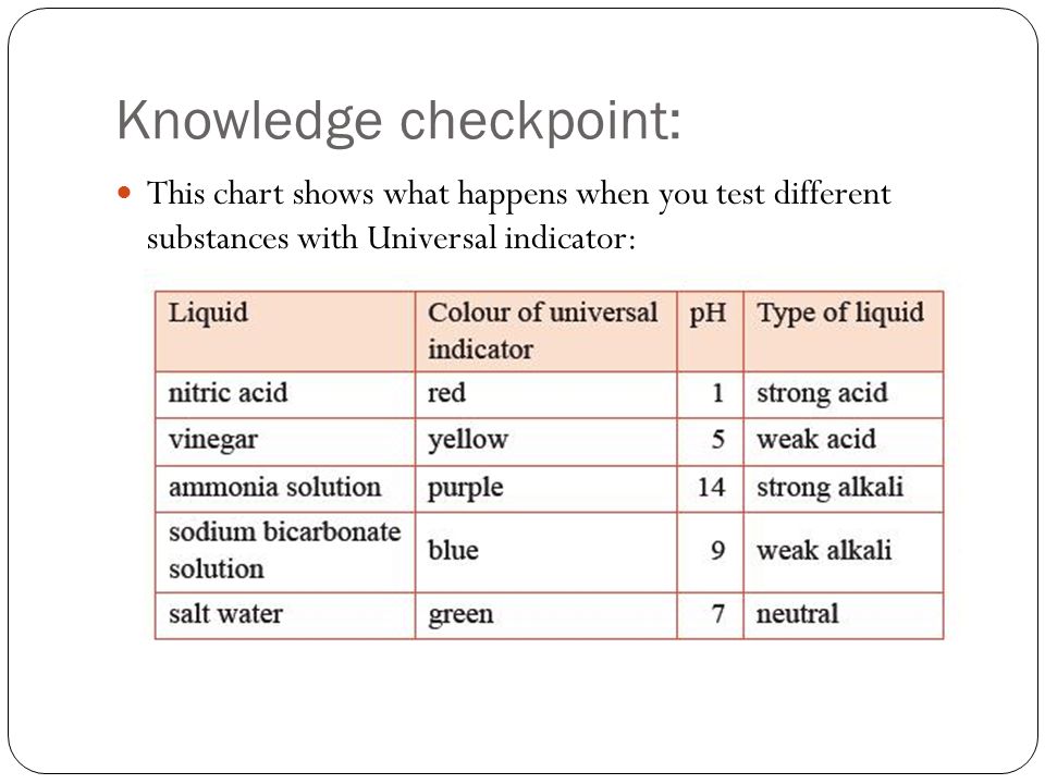 Knowledge checkpoint: This chart shows what happens when you test different substances with Universal indicator: