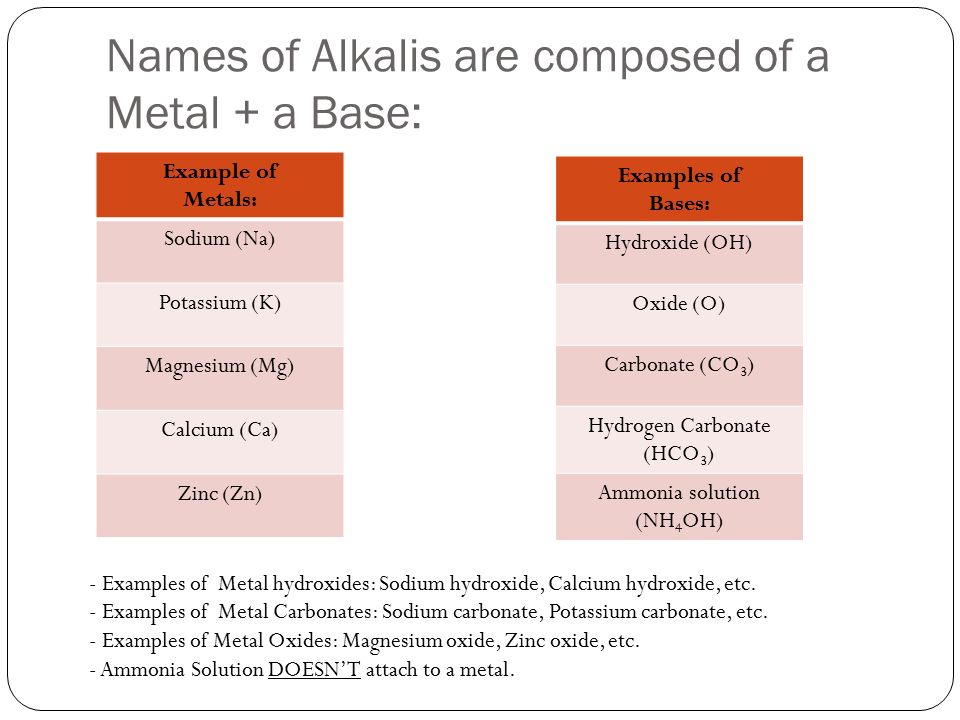 Names of Alkalis are composed of a Metal + a Base: Example of Metals: Sodium (Na) Potassium (K) Magnesium (Mg) Calcium (Ca) Zinc (Zn) Examples of Bases: Hydroxide (OH) Oxide (O) Carbonate (CO 3 ) Hydrogen Carbonate (HCO 3 ) Ammonia solution (NH 4 OH) - Examples of Metal hydroxides: Sodium hydroxide, Calcium hydroxide, etc.