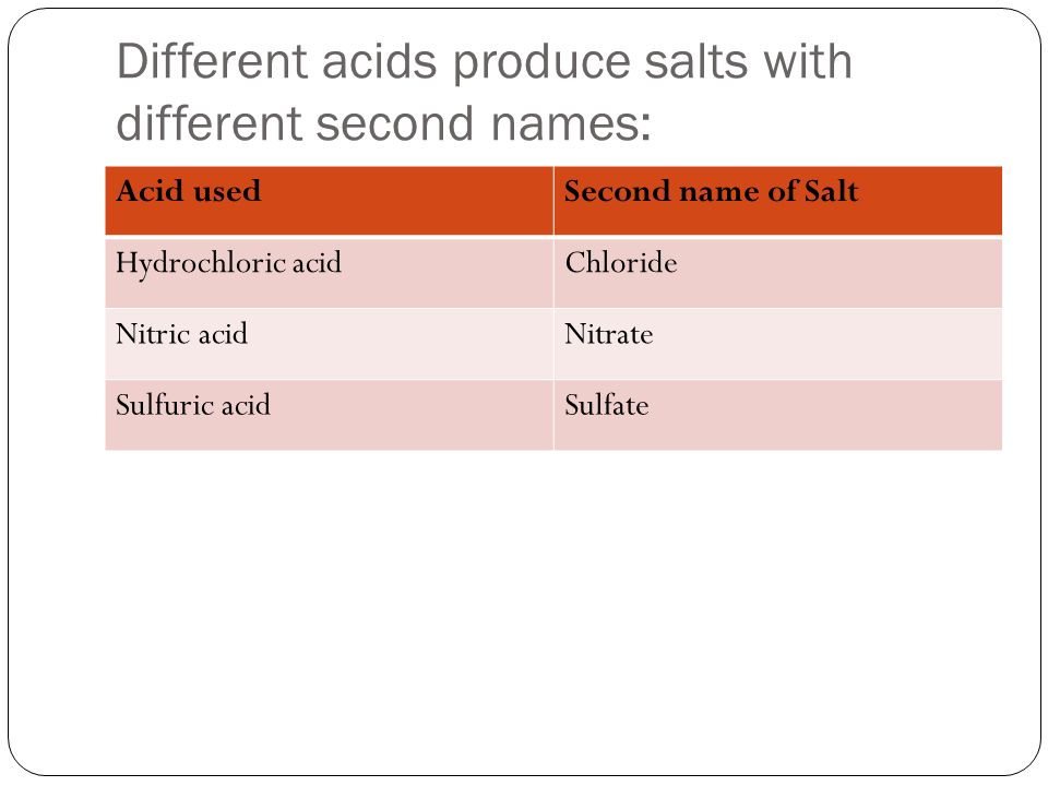 Different acids produce salts with different second names: Acid usedSecond name of Salt Hydrochloric acidChloride Nitric acidNitrate Sulfuric acidSulfate