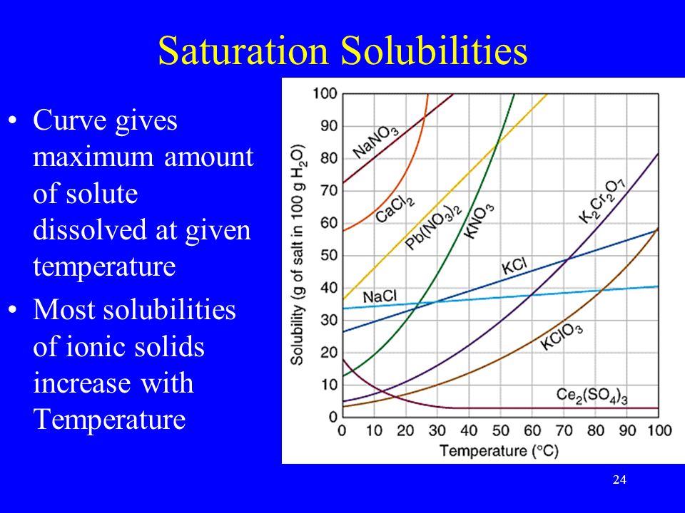 24 Saturation Solubilities Curve gives maximum amount of solute dissolved at given temperature Most solubilities of ionic solids increase with Temperature
