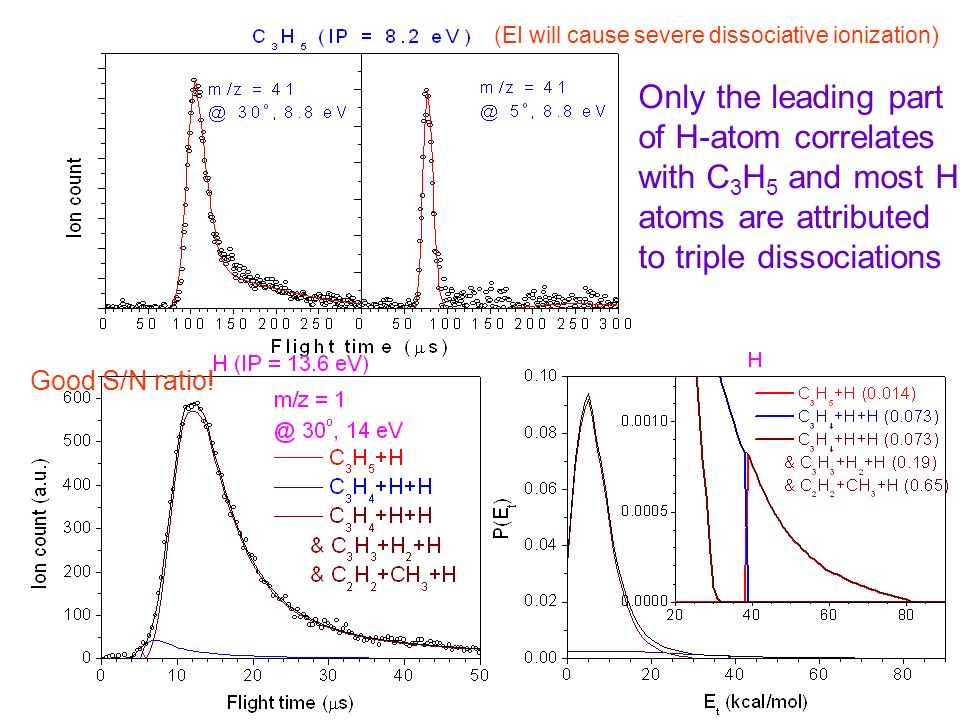 Only the leading part of H-atom correlates with C 3 H 5 and most H atoms are attributed to triple dissociations.