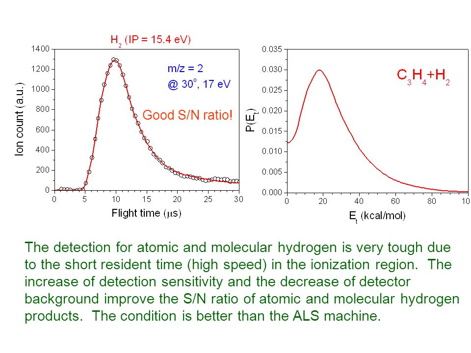 The detection for atomic and molecular hydrogen is very tough due to the short resident time (high speed) in the ionization region.