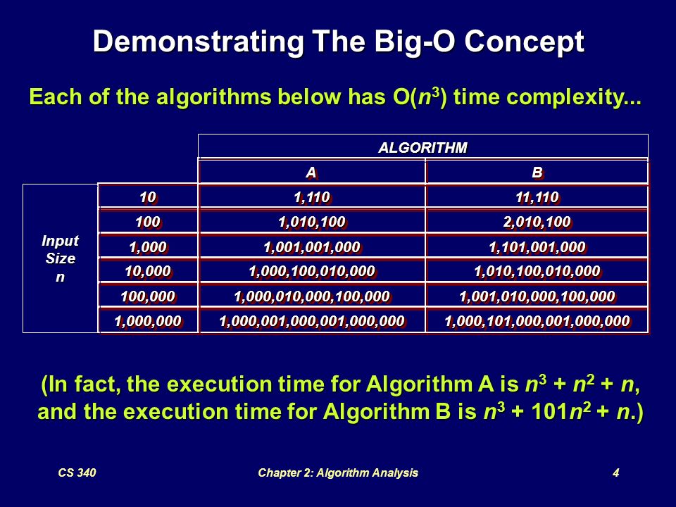 Cs 340chapter 2 Algorithm Analysis1 Time Complexity The Best Worst And Average Case Complexities Of A Given Algorithm Are Numerical Functions Of The Ppt Download