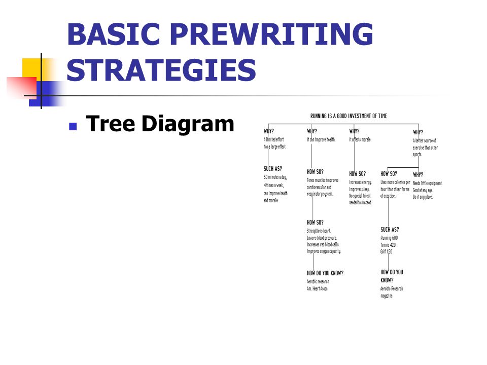 BASIC PREWRITING STRATEGIES Tree Diagram
