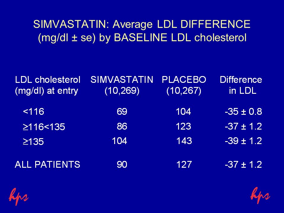 SIMVASTATIN: Average LDL DIFFERENCE (mg/dl ± se) by BASELINE LDL cholesterol