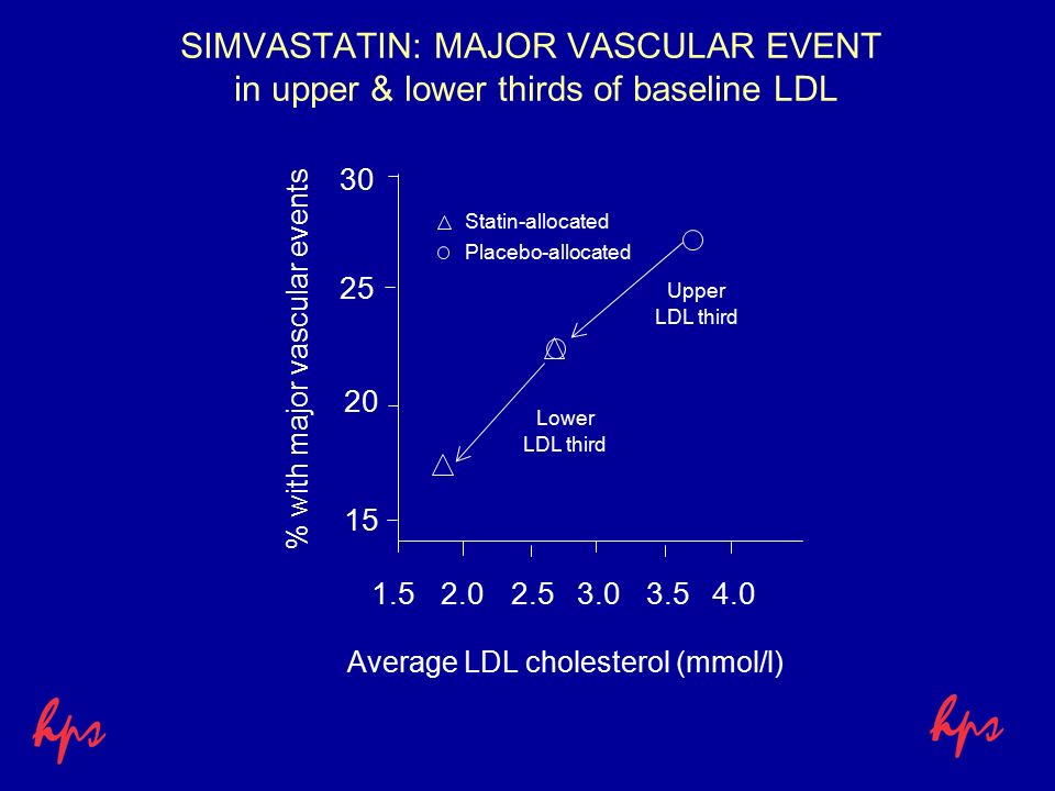 SIMVASTATIN: MAJOR VASCULAR EVENT in upper & lower thirds of baseline LDL Average LDL cholesterol (mmol/l) Statin-allocated Placebo-allocated Upper LDL third Lower LDL third % with major vascular events