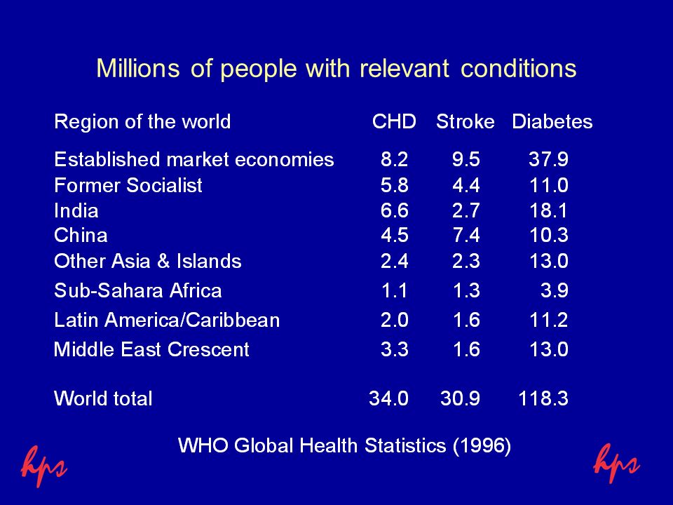 Millions of people with relevant conditions