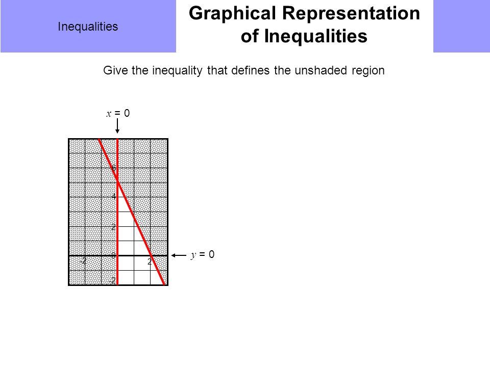 Inequalities Graphical Representation of Inequalities Give the inequality that defines the unshaded region